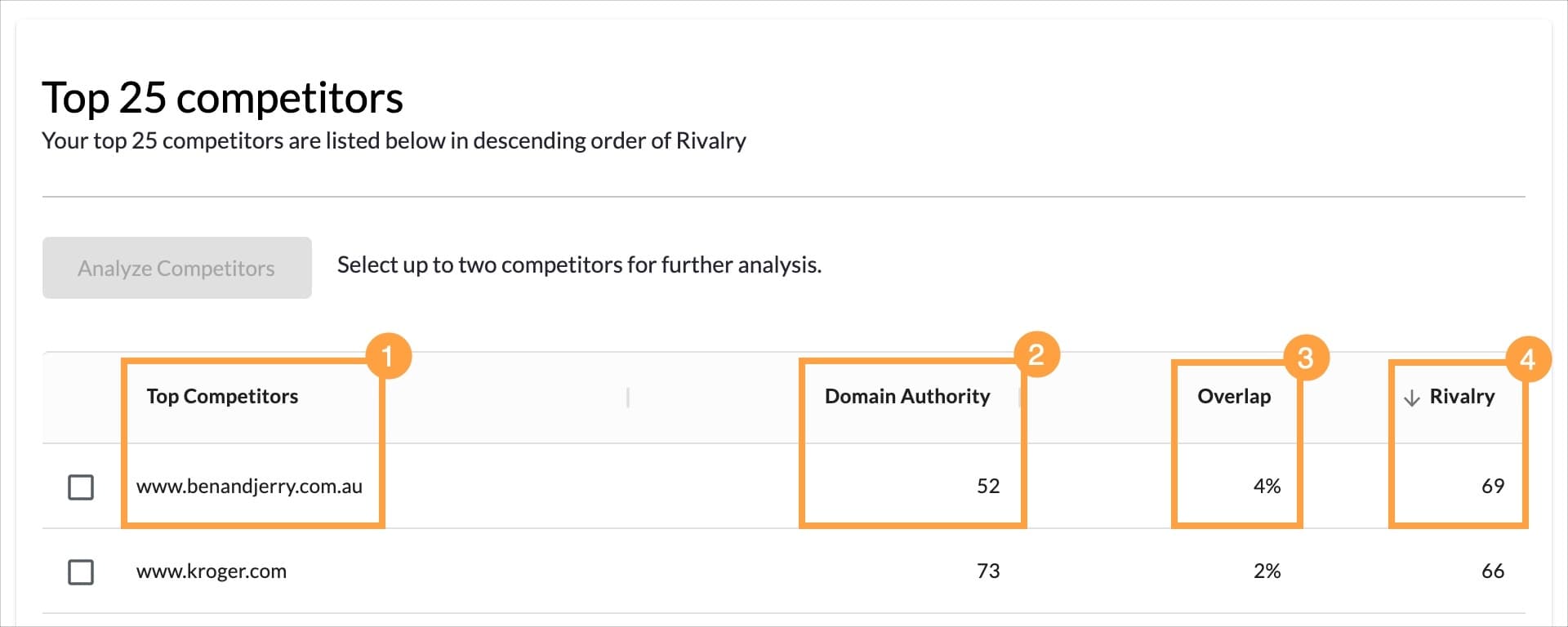 The Top Competitors table outlines details about the competitors we've identified for your domain.