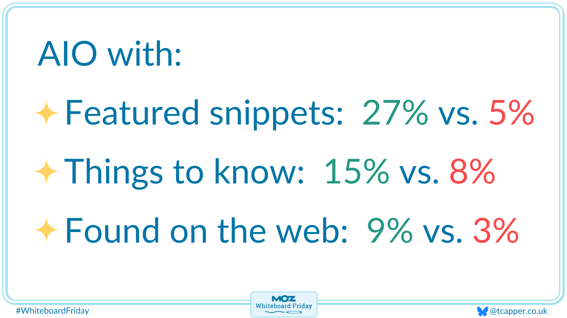 AIOs and the commonality of other SERP features.