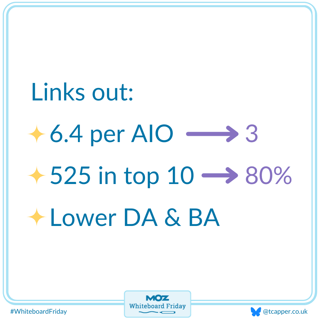 Stats around the types of links showing up in AIOs