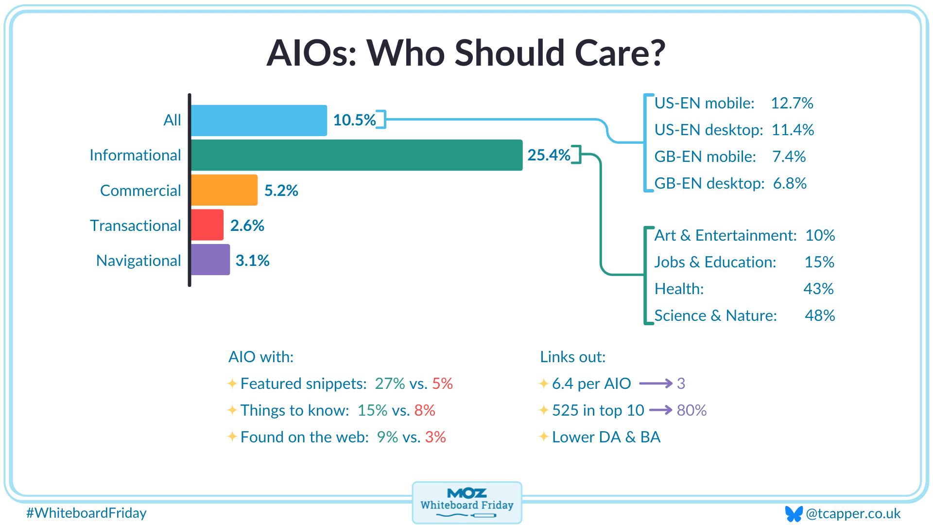 Digitized whiteboard showing how AIOs show up based on search intent, vertical, and market.