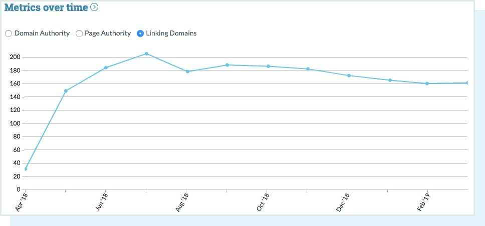 A screenshot of the Metrics Over Time graph in Link Explorer.