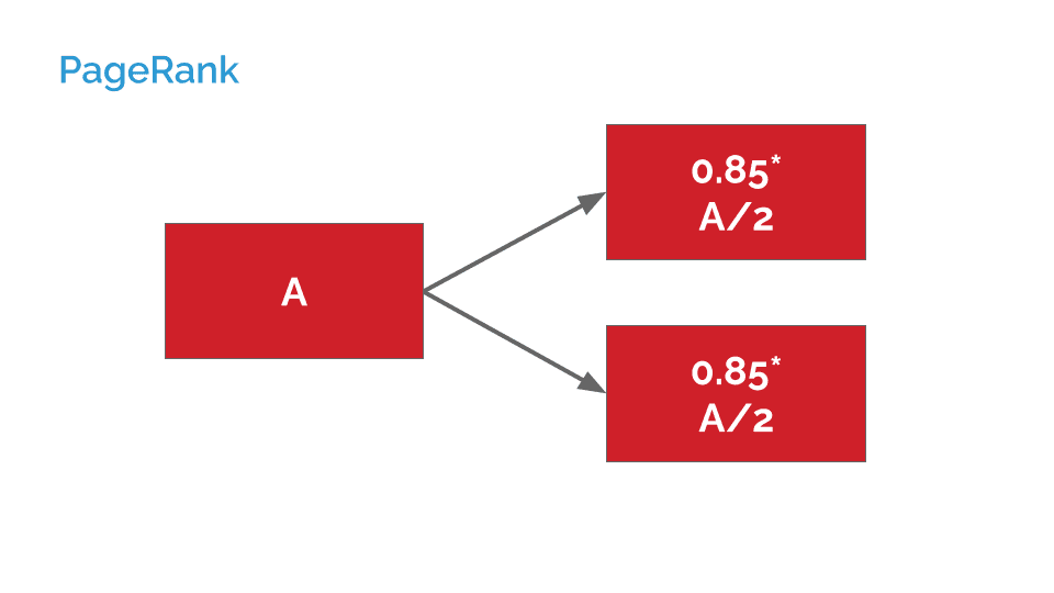 Graph showing how PageRank is cut in half if one page links to two other pages