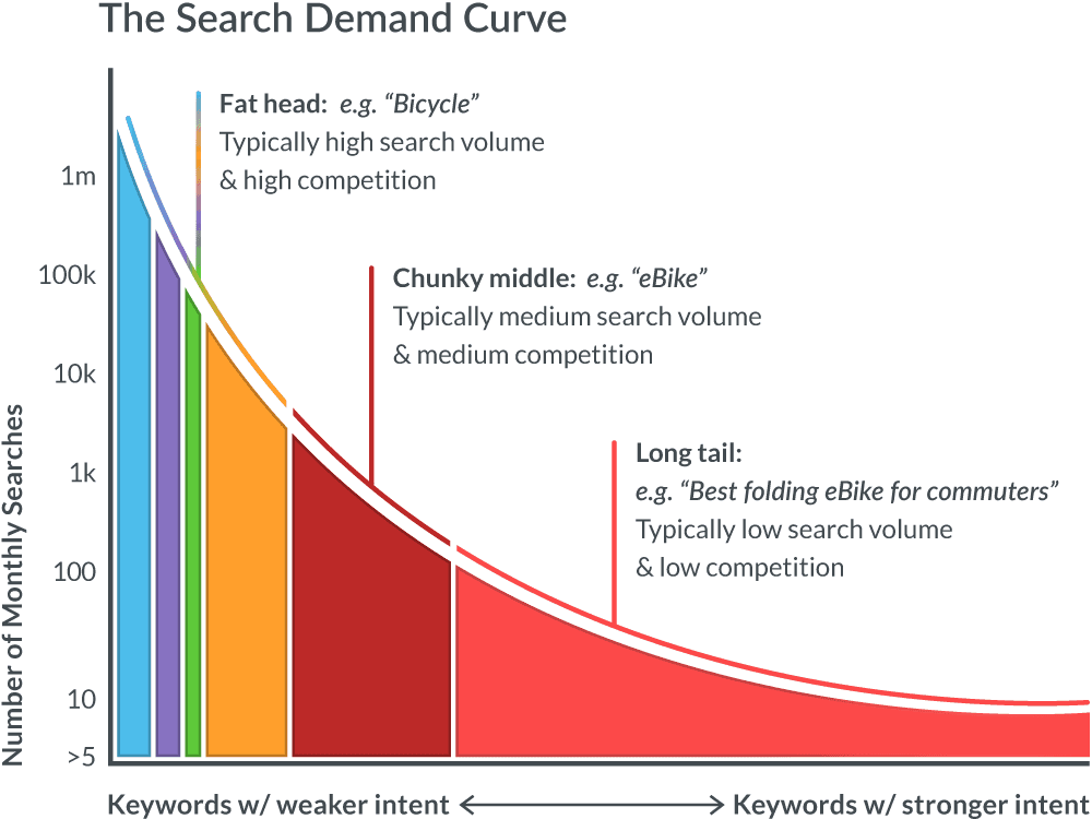 The search demand curve